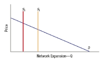 <strong>(Figure: Goods with Fixed Capacities) The graph depicts a small network with fixed capacity. If capacity increases from S<sub>0</sub> to S<sub>1</sub>  </strong> A) D remains unchanged, and P increases. B) D rotates upward, and P increases. C) D rotates downward, and P decreases. D) D shifts parallel and to the right, and P increases. <div style=padding-top: 35px> 