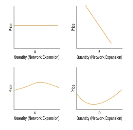 <strong>(Figure: Network Market Curves) Based on the graphs, which curve represents the demand curve for a network good?  </strong> A) A B) B C) C D) D <div style=padding-top: 35px> 