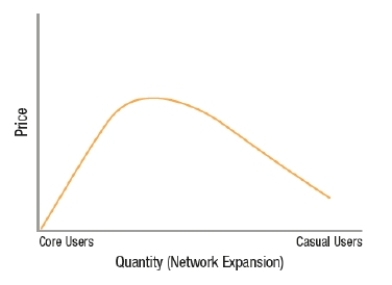<strong>(Figure: Network Market Demand Curve) The graph depicts a network market demand curve. Along the quantity axis (x axis), customers who purchase the good after it matures, fall on the _____ portion and people who buy it before it matures fall on the _____ portion.  </strong> A) left; center B) left; right C) center; right D) right; left <div style=padding-top: 35px> 