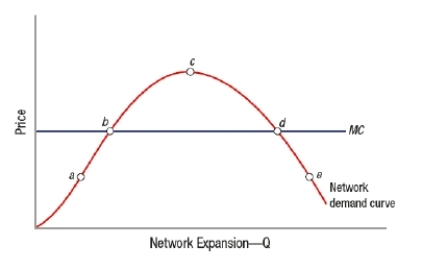 <strong>(Figure: Market Equilibrium for a Network Good) Based on the graph, the tipping point is at point  </strong> A) a B) b C) c D) d <div style=padding-top: 35px> 