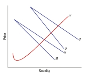 (Figure: Peak-Load Pricing Model) The graph represents the market for a good that follows a peak-load pricing model. Which curve represents marginal cost?
