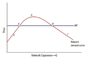 (Figure: Market for a Network Good 2) The graph depicts a market for a network good. Point F represents the tipping point.