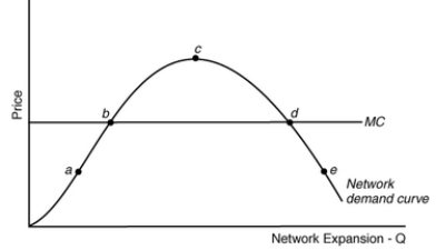 Where would the range where the network effect dominates the price effect be?