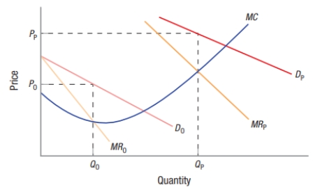 In the following diagram representing peak-load pricing for a Broadway show, what is the off-peak equilibrium price and quantity? 
