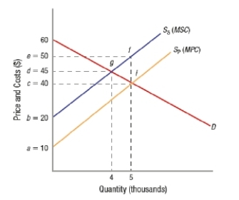 <strong>(Figure: Determining Externalities) Based on the graph, when operating at the socially optimal production point, the total consumer surplus plus producer surplus is equal to </strong> A) $75,000. B) $80,000. C) $100,000. D) $125,000.