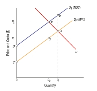 <strong>(Figure: Nail Polish Externalities) Based on the figure, S<sub>p</sub> (MPC) represents the private supply curve of a particular type of nail polish, the manufacture of which is associated with the release of toxic chemicals into the atmosphere. S<sub>S</sub> (MSC) includes the cost of that toxicity borne by others. What area represents the total external cost of this nail polish? </strong> A) abdc B) abef C) defc D) The total external cost is unknown.