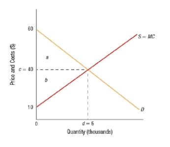 <strong>(Figure: Determining Consumer and Producer Surplus) Based on the graph, area _____ represents consumer surplus. </strong> A) a B) b C) c D) d