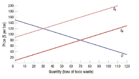 <strong>(Figure: Toxic Waste) From the graph, external cost per ton of toxic waste would be </strong> A) $60. B) $70. C) $80. D) $90.