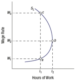 <strong>(Figure: Labor Supply Curve) Based on the graph, we see that this person is willing to supply _____ hours of labor at wage rate W<sub>1</sub> than at W<sub>2</sub> and _____ hours of labor at wage rate W<sub>3</sub> than at W<sub>2</sub>. </strong> A) more; more B) more; fewer C) fewer; fewer D) fewer; more