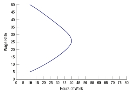 <strong>(Figure: Labor Supply) Based on the figure, the income effect begins to dominate above a wage of </strong> A) $15. B) $25. C) $35. D) $45.