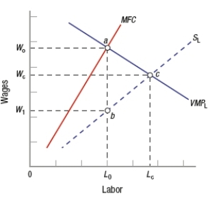 (Figure: Determining Labor and Wages 2) What will the competitive firm in the product market, which is also a monopsony in the input market (as shown in the graph), elect for the number of workers hired and wages paid?