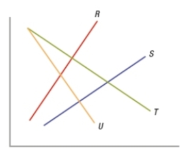 (Figure: Monopolists in Monopsony Markets) The graph depicts a firm that is a monopolist in the product market but a monopsony in the input market. Which curve represents the marginal factor cost?