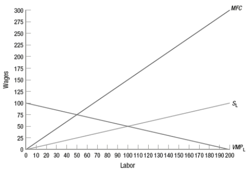 (Figure: Labor Monopsony) The monopsony in the input market (as shown in the graph), which is also a competitive firm in the product market, would pay _____ in wages.