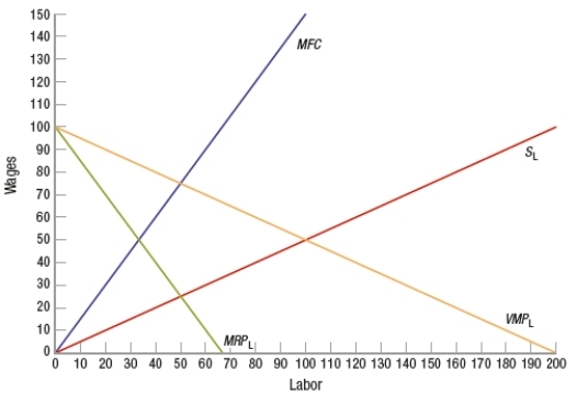 (Figure: Input/Output Monopsony) The monopsony in the input, which is a monopoly in the output market (as shown in the graph), would hire _____ workers.