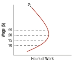 In the following individual labor supply curve, at which wage is the substitution effect the strongest?