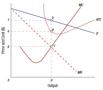 <strong>(Figure: Monopolistic Competition) Based on the graph, under monopolistic competition in the short run, total revenue is represented by rectangle </strong> A) feab. B) fhdb. C) ehda. D) fgcb.
