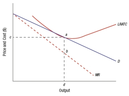 <strong>(Figure: Long-Run Monopolistic Competition) Based on the graph, this monopolistically competitive firm will earn _____ profit in the long run. </strong> A) higher-than-normal economic B) less-than-normal C) abnormal profits D) zero economic