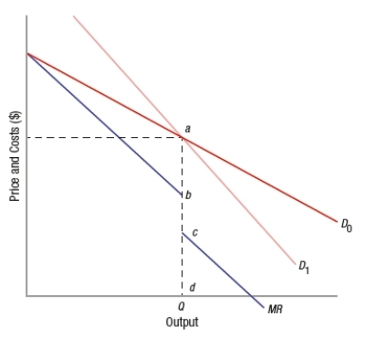 (Figure: Kinked Demand Curves and Oligopolies) Based on the graph, an oligopolistic firm facing a kinked demand curve will NOT increase its price when its marginal cost fluctuates between which two points?