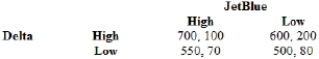 (Table) Based on the game table, where Delta's payoff is listed first, what is the Nash equilibrium pricing strategy?  