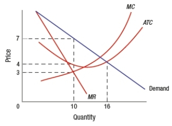 If this monopolistically competitive firm maximizes profits in the short run, it must price its good at  