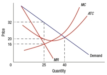 The monopolistically competitive firm in the following figure is earning a profit of _____; in the long run, _____ will occur in this industry.
