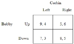 In the following game table, a dominant strategy exists for which player(s)?