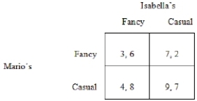 In this game table, the Nash equilibrium is  
