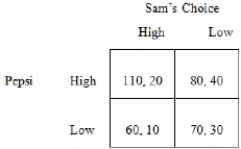 In this game table, is the Nash equilibrium a prisoner's dilemma?