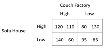 The following game table shows the payoffs for two competing furniture stores: Sofa House and Couch Factory (Sofa House's payoffs are listed first in each outcome). The Nash equilibrium in this game is _____, and this game is best categorized as a _____.  