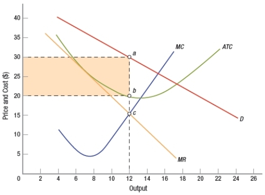 <strong>(Figure: Monopoly Pricing and Output Decisions) Based on the graph, what is the equilibrium output for this monopolist?  </strong> A) 5 units B) 12 units C) 16 units D) 20 units <div style=padding-top: 35px> 