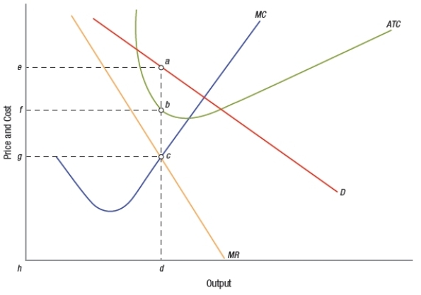 <strong>(Figure: Determining Monopolist Profit) Based on the graph, the profit earned by the monopolist is represented by the rectangle  </strong> A) abfe. B) aceg. C) adeh. D) abcd. <div style=padding-top: 35px> 
