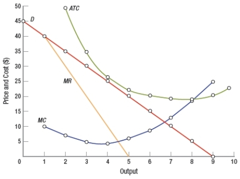 <strong>(Figure: Interpreting Cost and Revenue Curves) The graph shows the cost and revenue curves for a monopolist. Based on the graph, the monopolist  </strong> A) suffers a loss. B) earns normal profit. C) earns economic profit. D) breaks even. <div style=padding-top: 35px> 