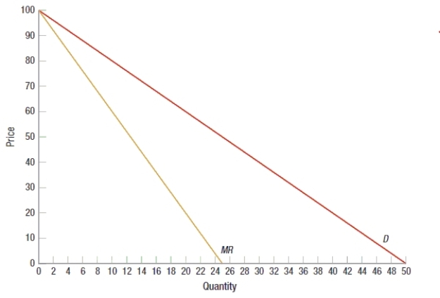 <strong>(Figure: Monopolist Production) Based on the graph, if the marginal cost of production is constant at $20 per unit produced, then the monopolist will earn total revenue of  </strong> A) $400. B) $800. C) $1,200. D) $200. <div style=padding-top: 35px> 