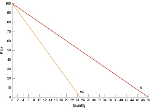 <strong>(Figure: Monopoly Market) A monopolist faces the market demand and marginal revenue curves in the graph. It has marginal cost of $20. To maximize profit, this monopolist should produce _____ units and charge a price of _____.  </strong> A) 20; $40 B) 40; $20 C) 25; $50 D) 20; $60 <div style=padding-top: 35px> 