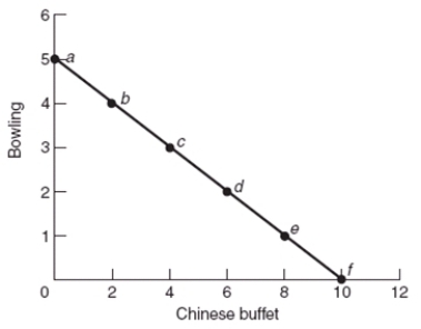 <strong>(Figure: Bowling and Chinese Buffet) The price of a Chinese buffet dinner is $10 and an evening of bowling costs $20. Bill has $100 per month to spend on these two goods. Assuming Bill is a utility-maximizing consumer, if he wants to eat at the Chinese buffet six times this month, he can go bowling only _____ time(s) this month. </strong> A) one B) two C) three D) four