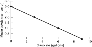 <strong>(Figure: Movie Tickets and Gasoline) How many movies can you see if you purchase only 6 gallons of gas this weekend? </strong> A) zero B) one C) two D) three
