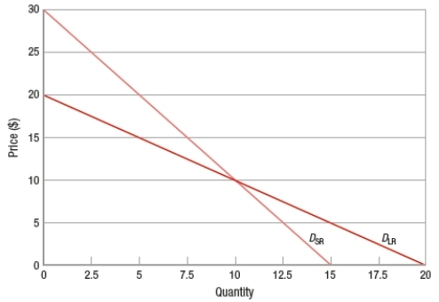(Figure) The figure shows two demand curves for the same product for two different periods. When the price falls from $10 to $5, the price elasticity of demand using the midpoint method will be _____ for the short run and _____for the long run.