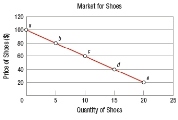(Figure: Interpreting Price Changes) Based on the graph, if the price of shoes increases from $40 to $80 (from point d to point b), the absolute value of the price elasticity of demand (using the midpoint method) is