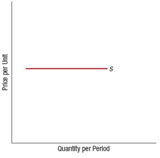 (Figure: Interpreting Elasticity of Supply) How would you describe supply as shown in the graph?