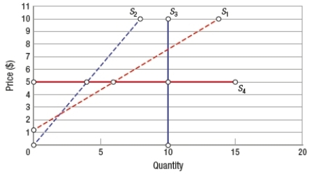 (Figure: Determining Elasticity of Supply) The graph has four supply curves. Which curve represents the supply curve in the market period?