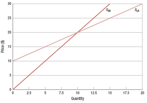 (Figure) The figure shows two supply curves for two different periods for the same product. Based on the information in the graph, which statement is TRUE?