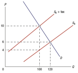 (Figure: Impact of Tax on Market Equilibrium) Based on the graph, implementing a tax