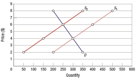 (Figure: Determining Tax Burdens) Based on the graph, the original market price is $4. The graph depicts a tax of _____ with a corresponding deadweight loss of _____.