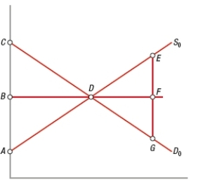 (Figure: Determining Consumer and Producer Surplus) Based on the graph, producer surplus is shown by area