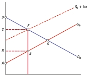 (Figure: Effects of Excise Tax) Based on the graph, after the excise tax is placed on the product, consumer surplus is