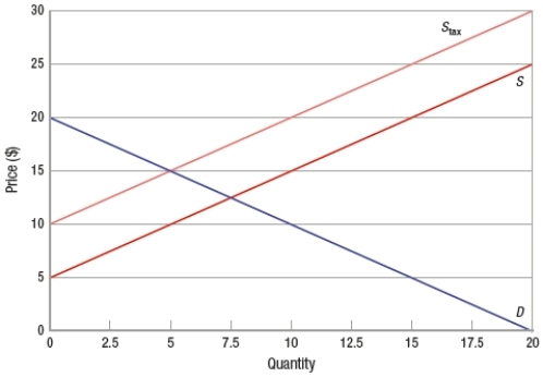(Figure) The graph depicts a market with a supply tax. Using the equilibrium prices and quantities before and after the tax, the price elasticity of demand is _____. Use the midpoint method to calculate your answers.