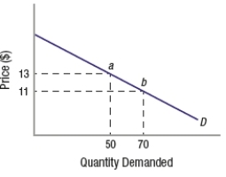 Using the midpoint method, the price elasticity of demand between points a and b on the graph is