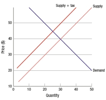In the graph, which shows the market for perfume, if a $10 excise tax is placed on each bottle of perfume, consumers would pay about _____ after the tax and producers would receive about _____ after the tax.