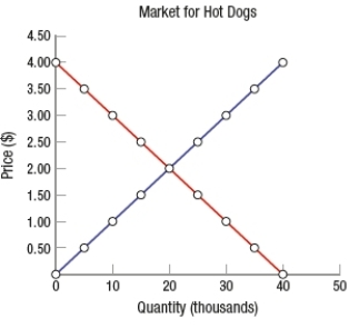 <strong>(Figure: Determining Surplus 6) Using the graph, we can calculate the maximum possible producer surplus as </strong> A) $10,000. B) $20,000. C) $40,000. D) $80,000.