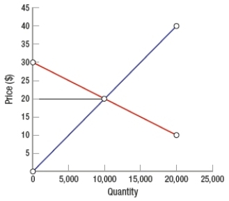 <strong>(Figure: Interpreting Surplus) In the supply/demand graph </strong> A) consumer surplus is $50,000 and producer surplus is $100,000. B) total market surplus is $200,000. C) total market surplus is $50,000. D) consumer surplus is larger than producer surplus.